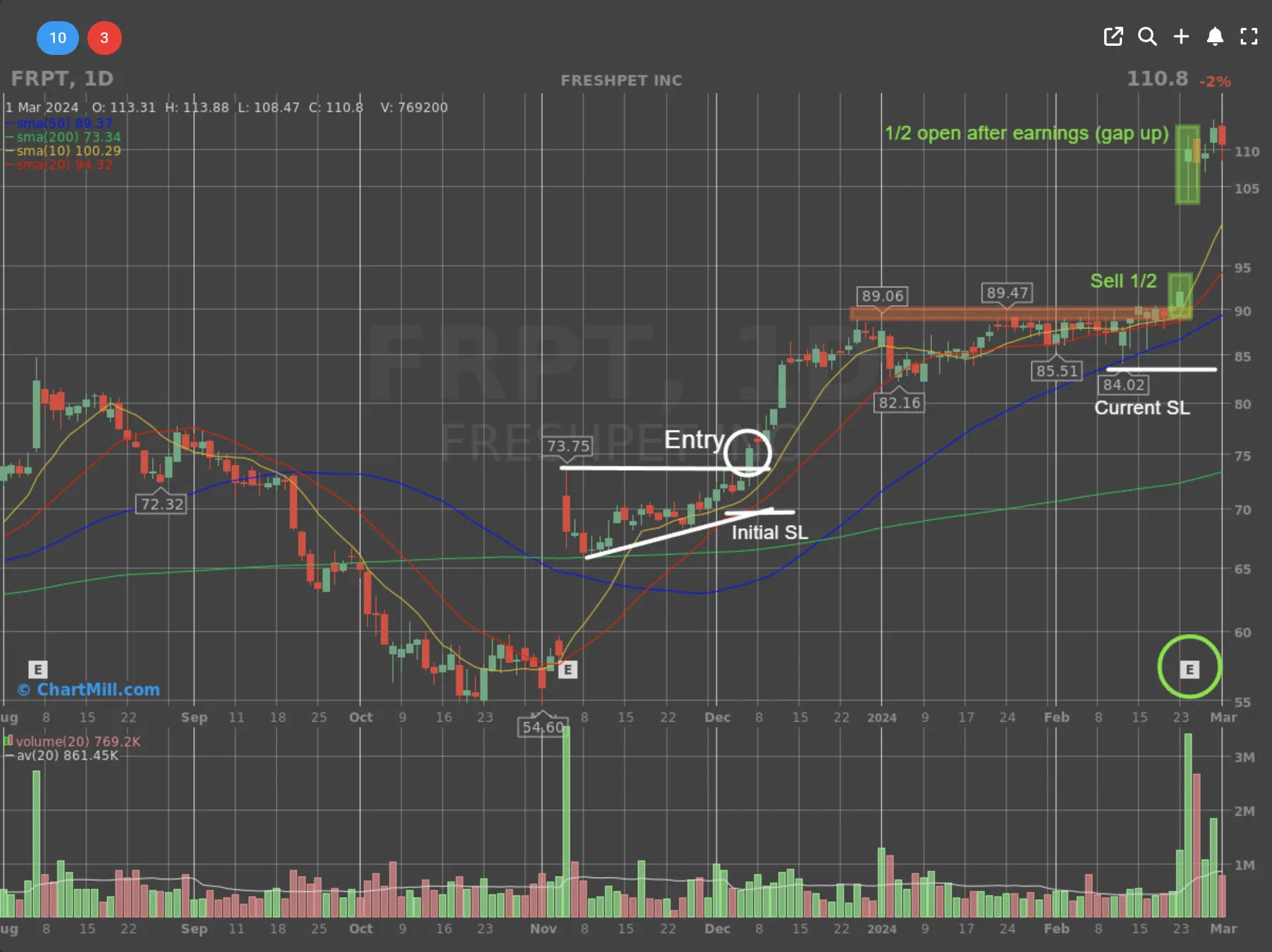 Freshpet daily chart