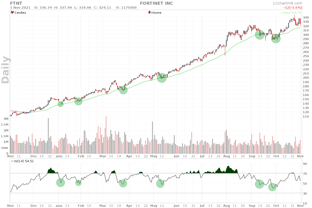 Fortinet daily chart