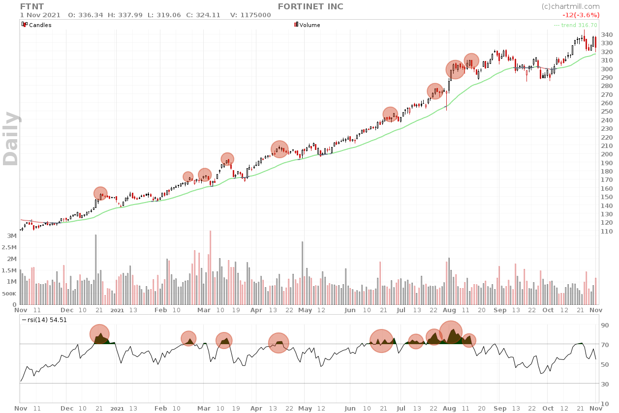 Fortinet daily chart