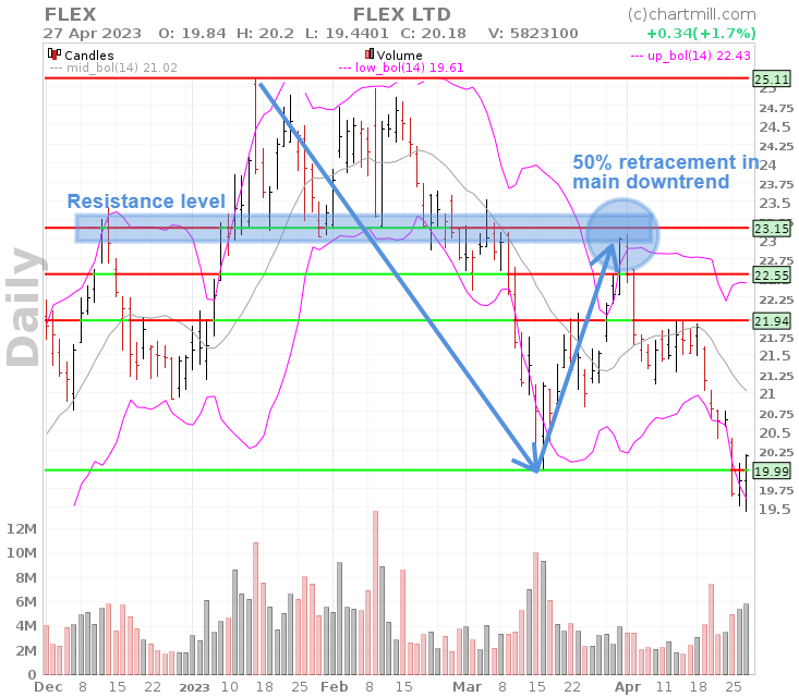 Fibonacci Retracement 