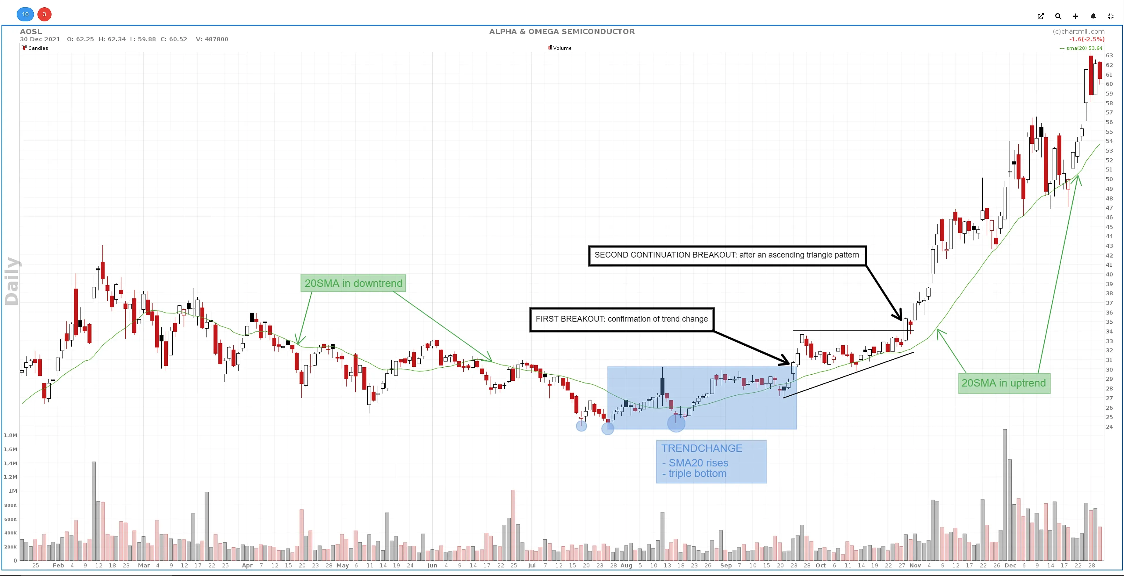 bearish to bullish