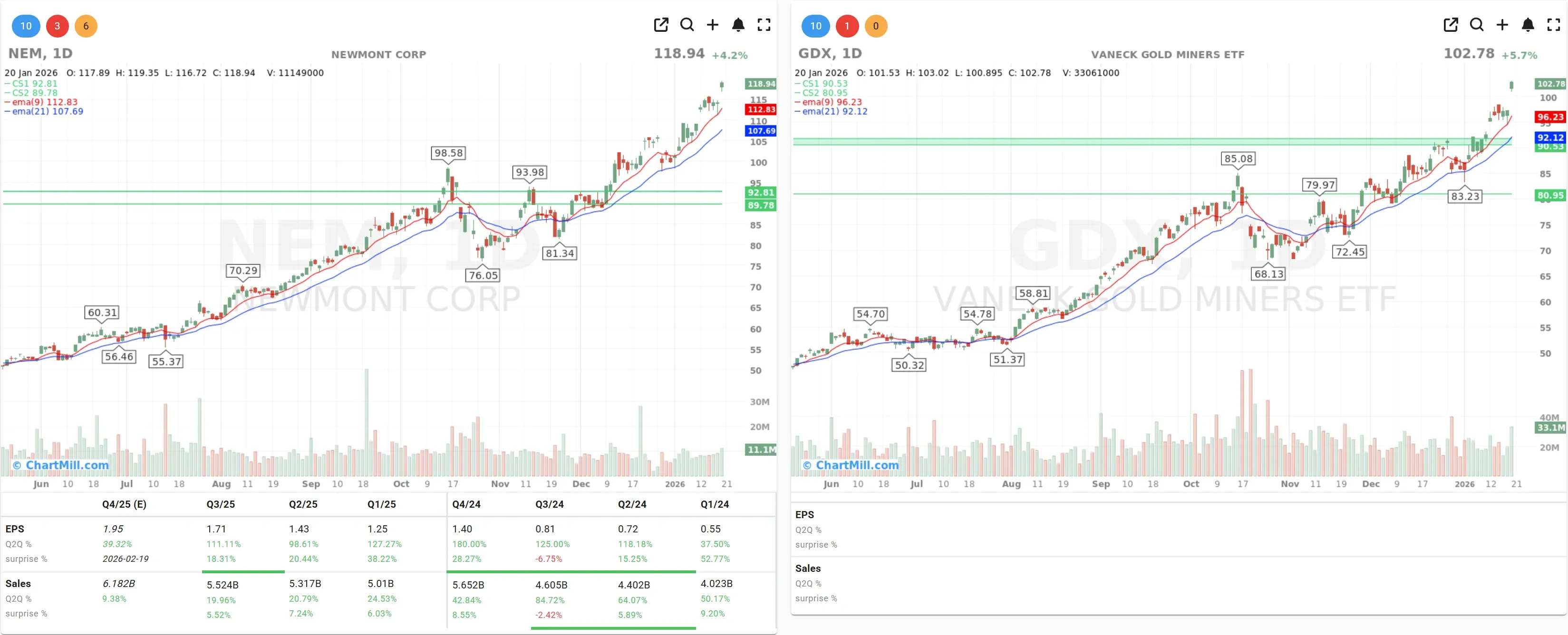 GDX NEM CHARTS