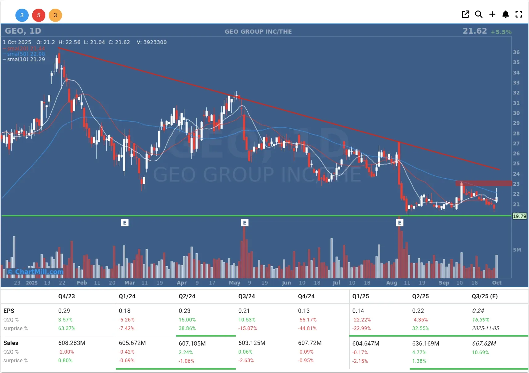 GEO daily chart