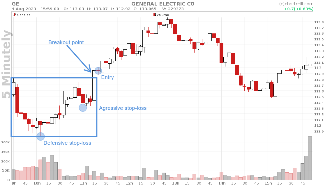 opening range stop-loss