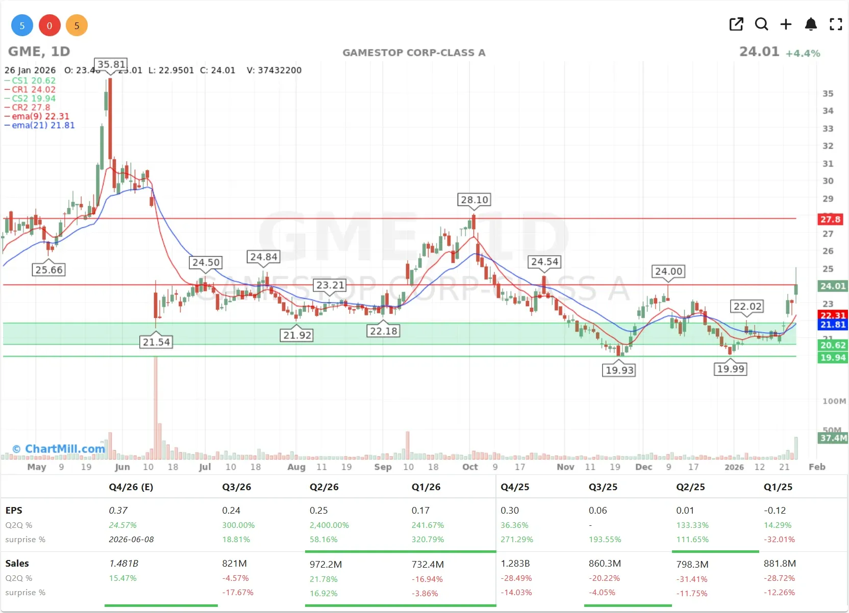 GME CHART