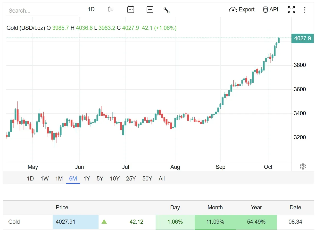 GOLD daily chart