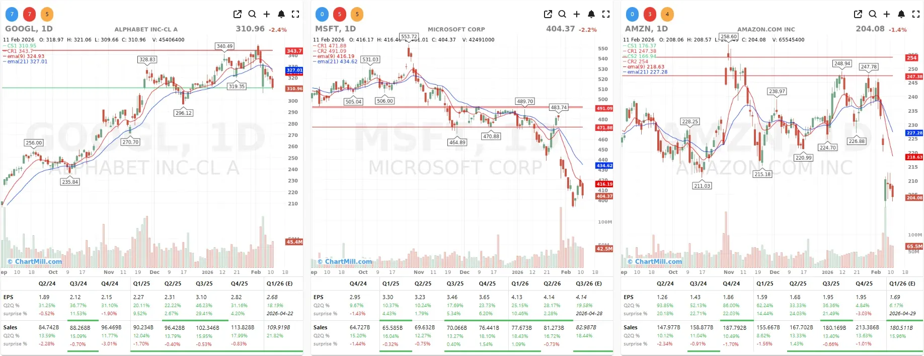 GOOGL AMZN MSFT CHARTS