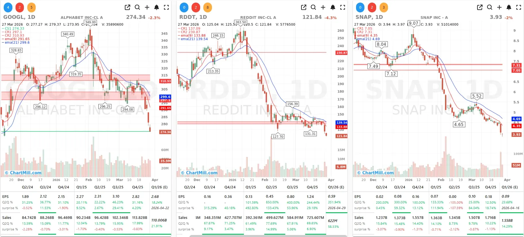 GOOGL RDDT SNAP CHARTS