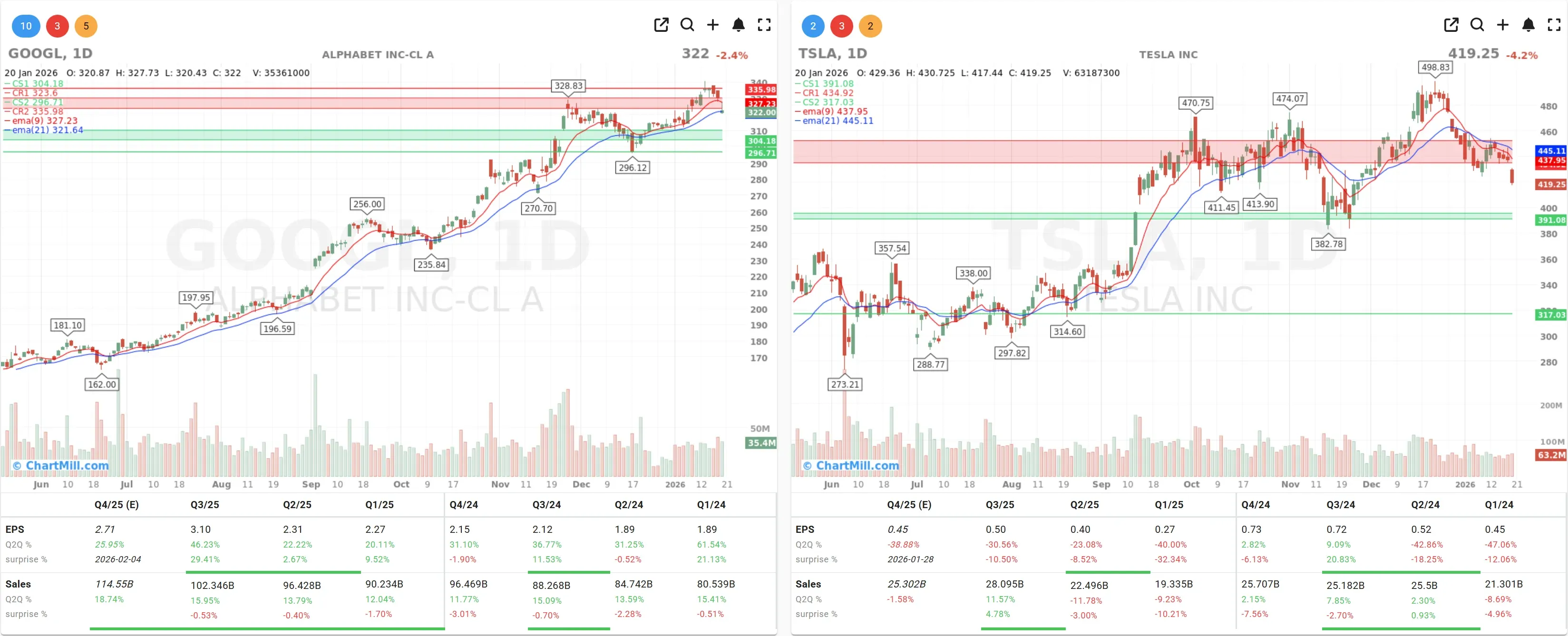 GOOGL TSLA CHARTS