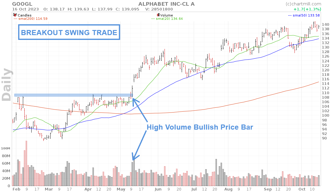 GOOG breakout setup