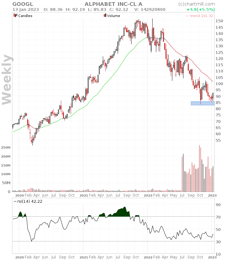 GOOG weekly chart