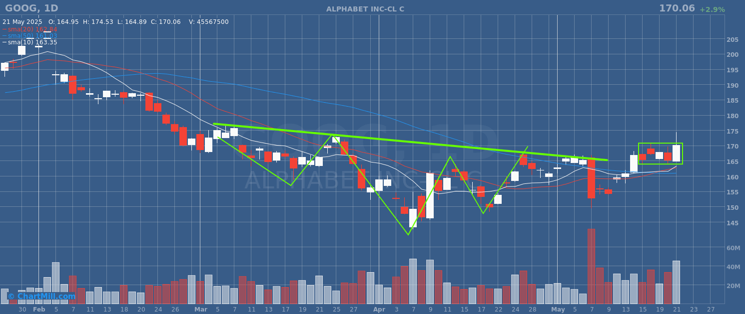 GOOG daily chart