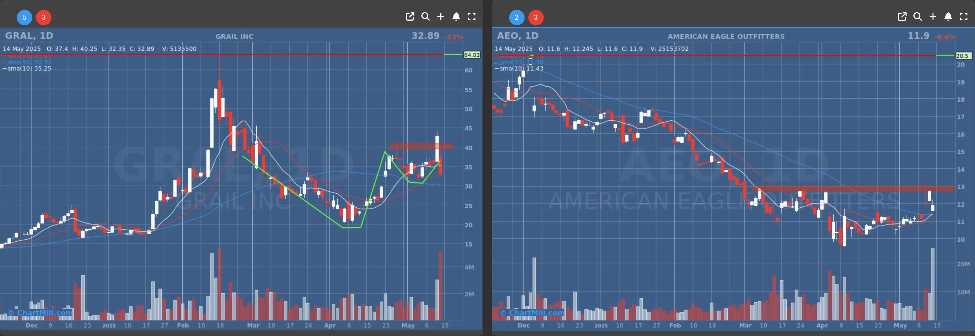 GRAL AEO daily chart