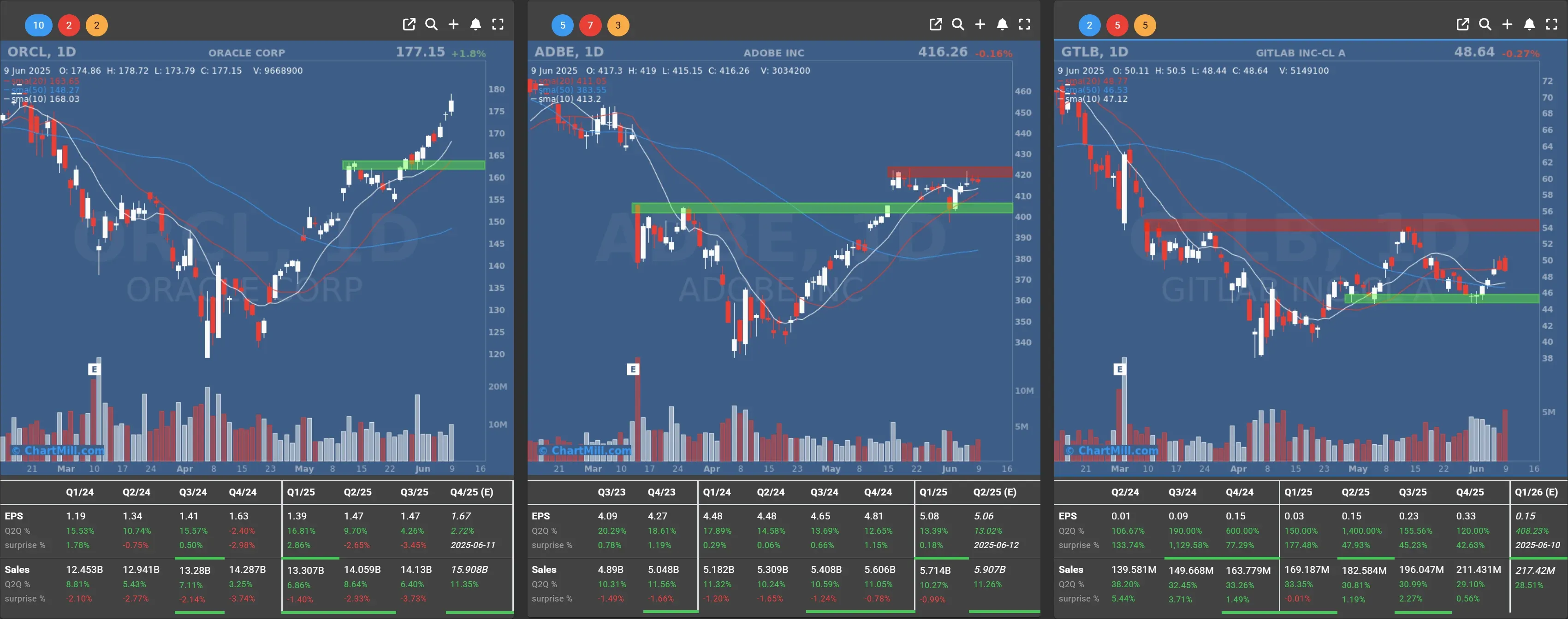 GTLB ADBE ORCL daily charts