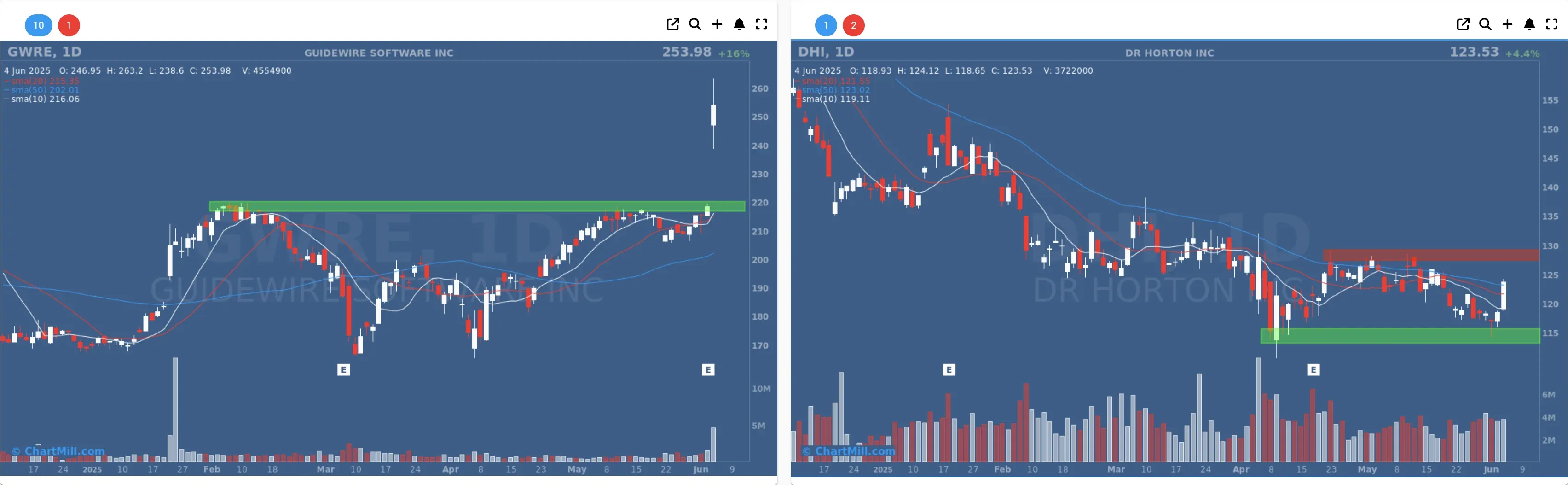 GWRE DHI daily charts