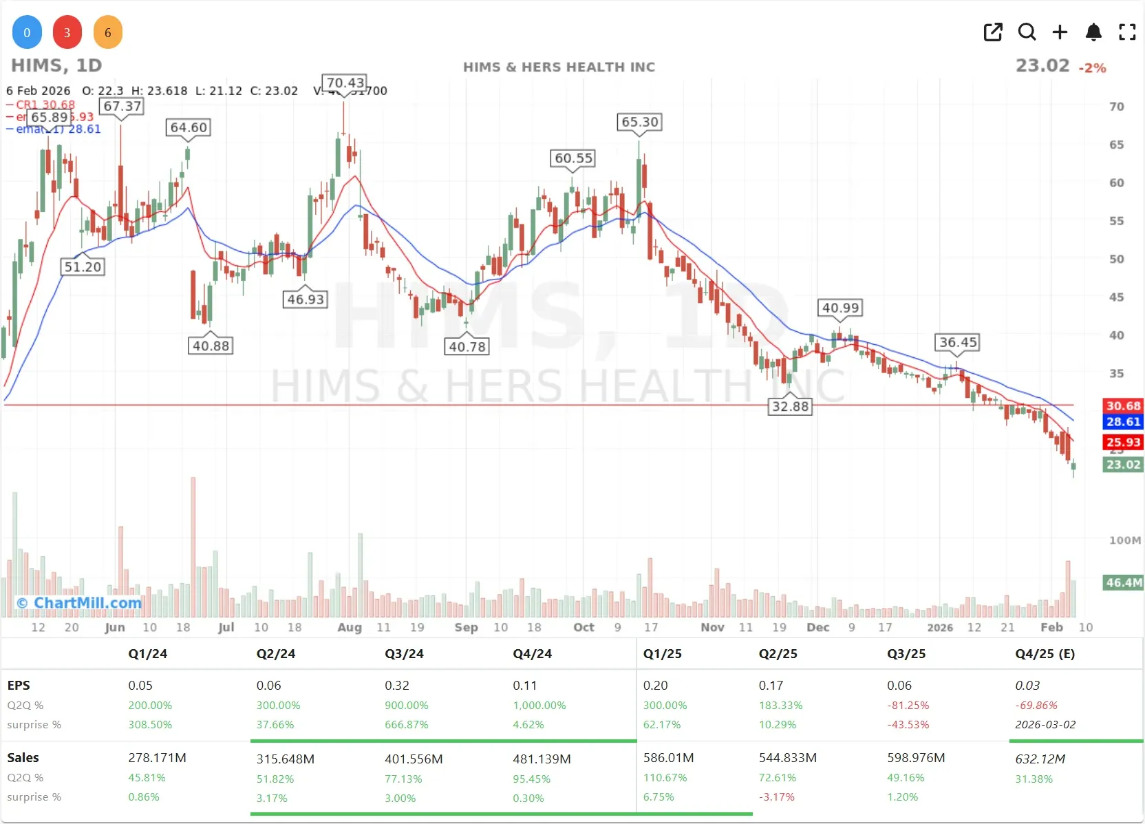 HIMS CHARTS