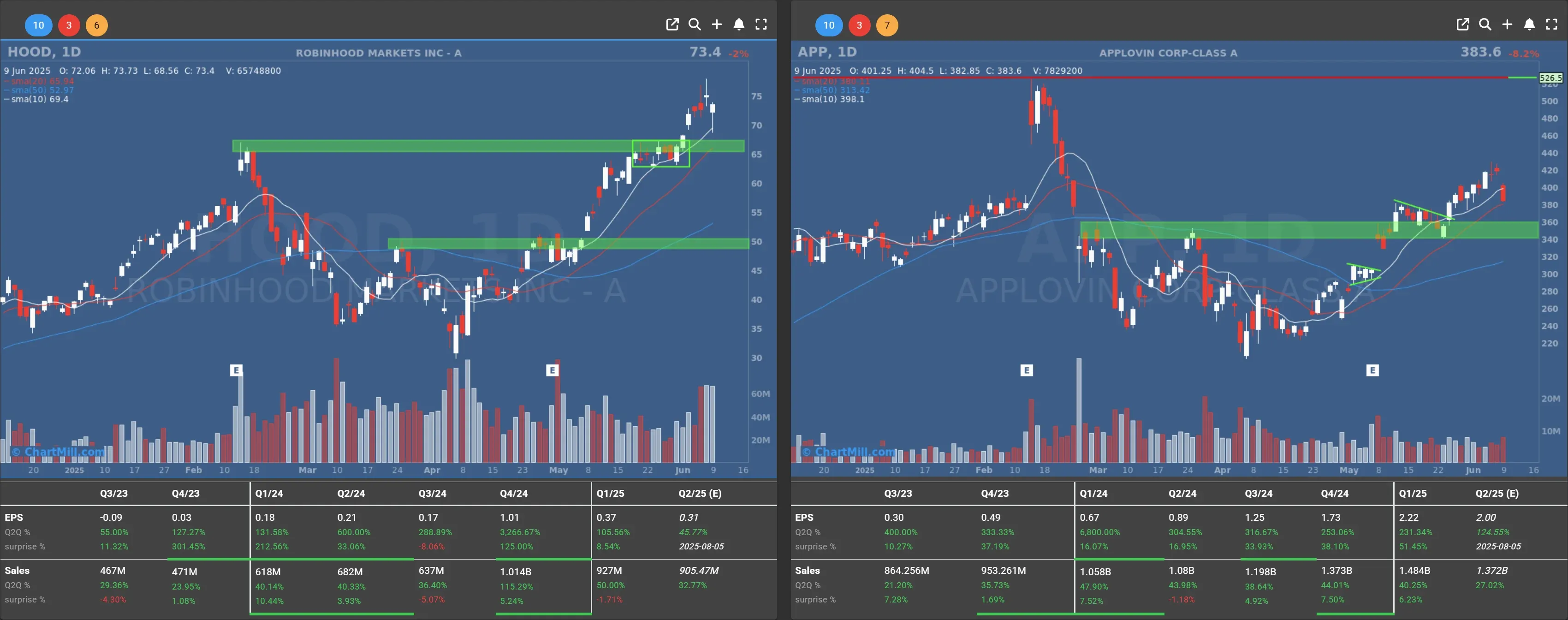 HOOD APP daily charts