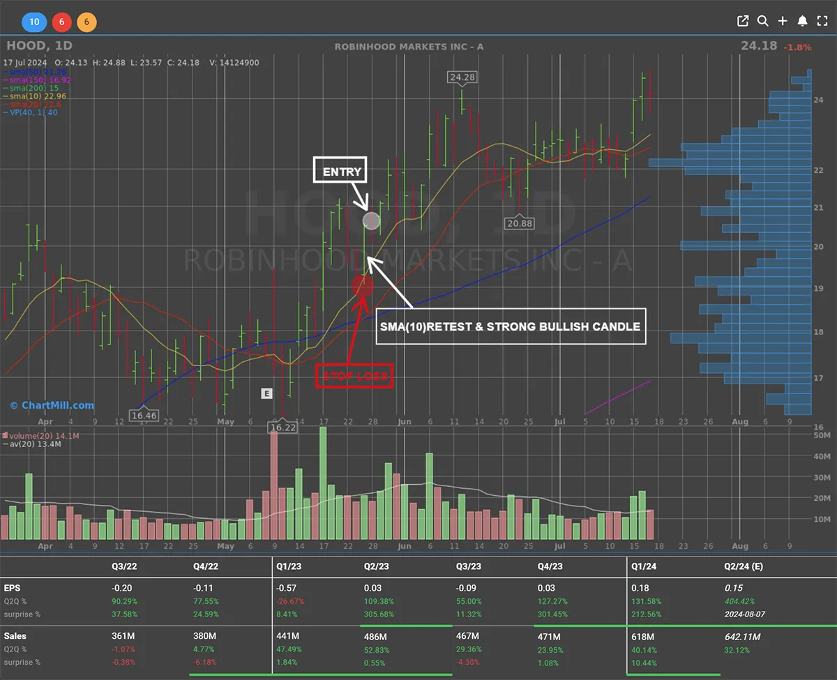 Chart Robinhood Markets Inc