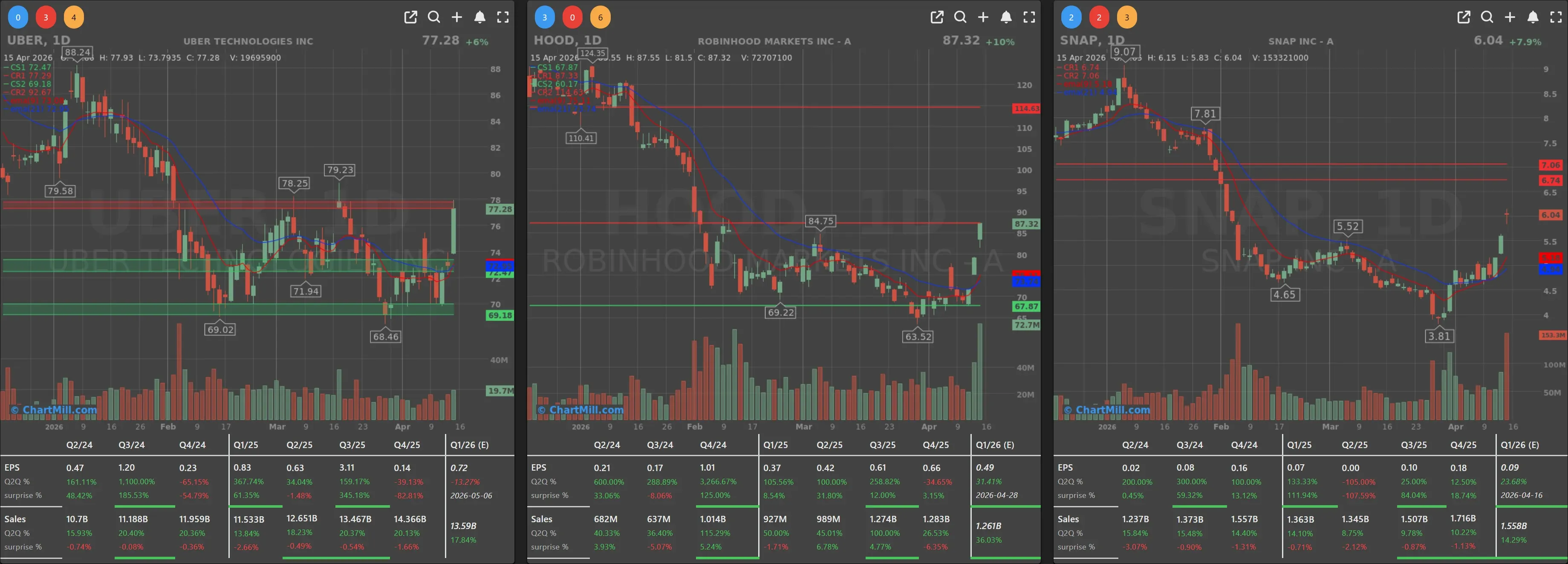 HOOD UBER SNAP CHARTS