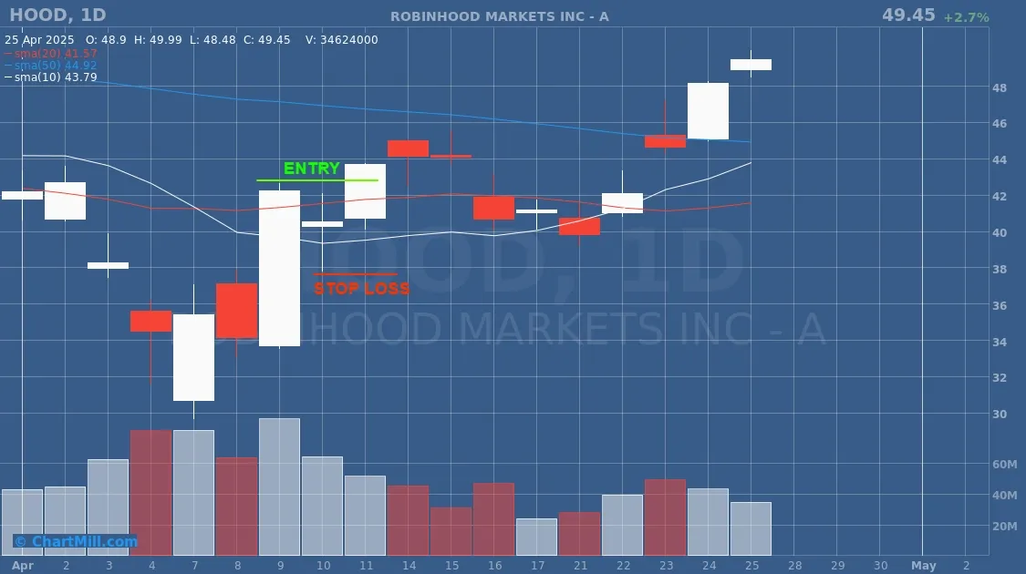 HOOD 3 bar play entry and stop loss