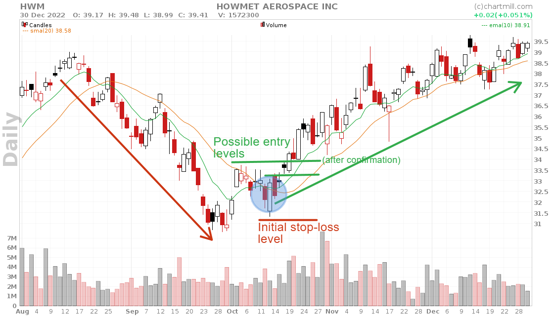 bullish engulfing pattern as an entry signal