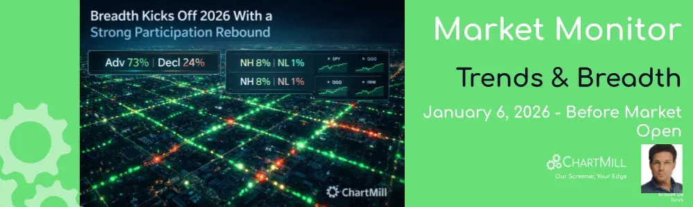 ChartMill Market Monitor Report Trends and Breadth