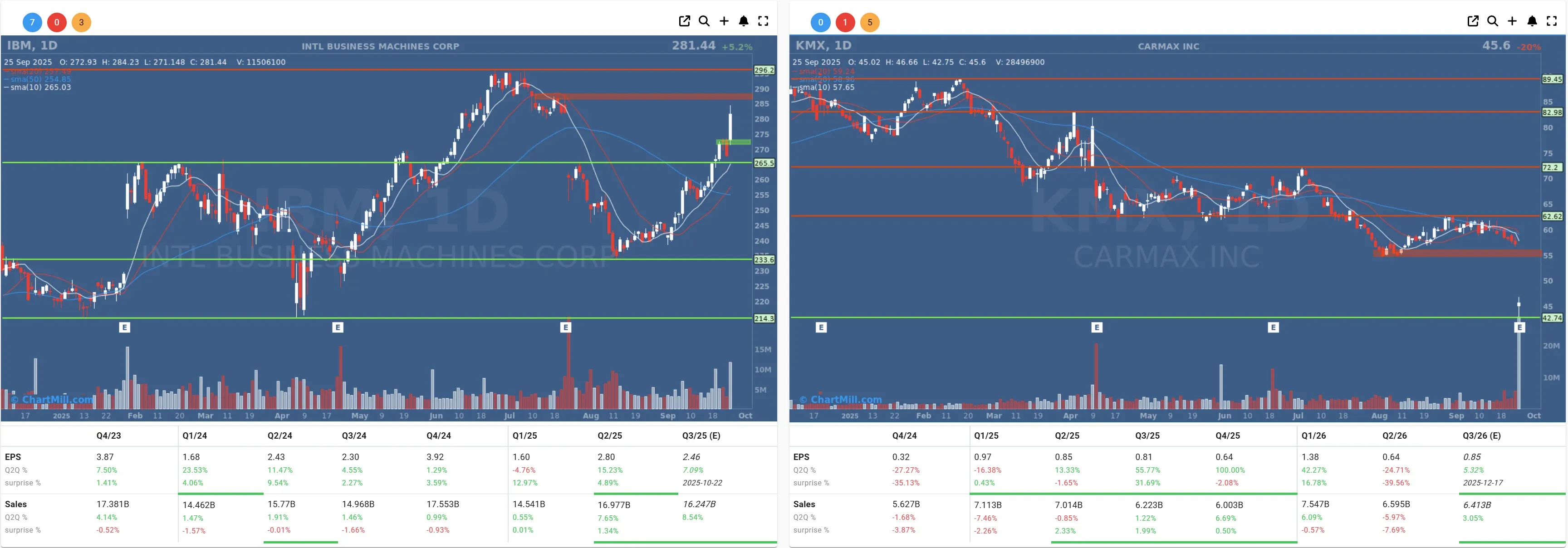 IBM KMX daily charts