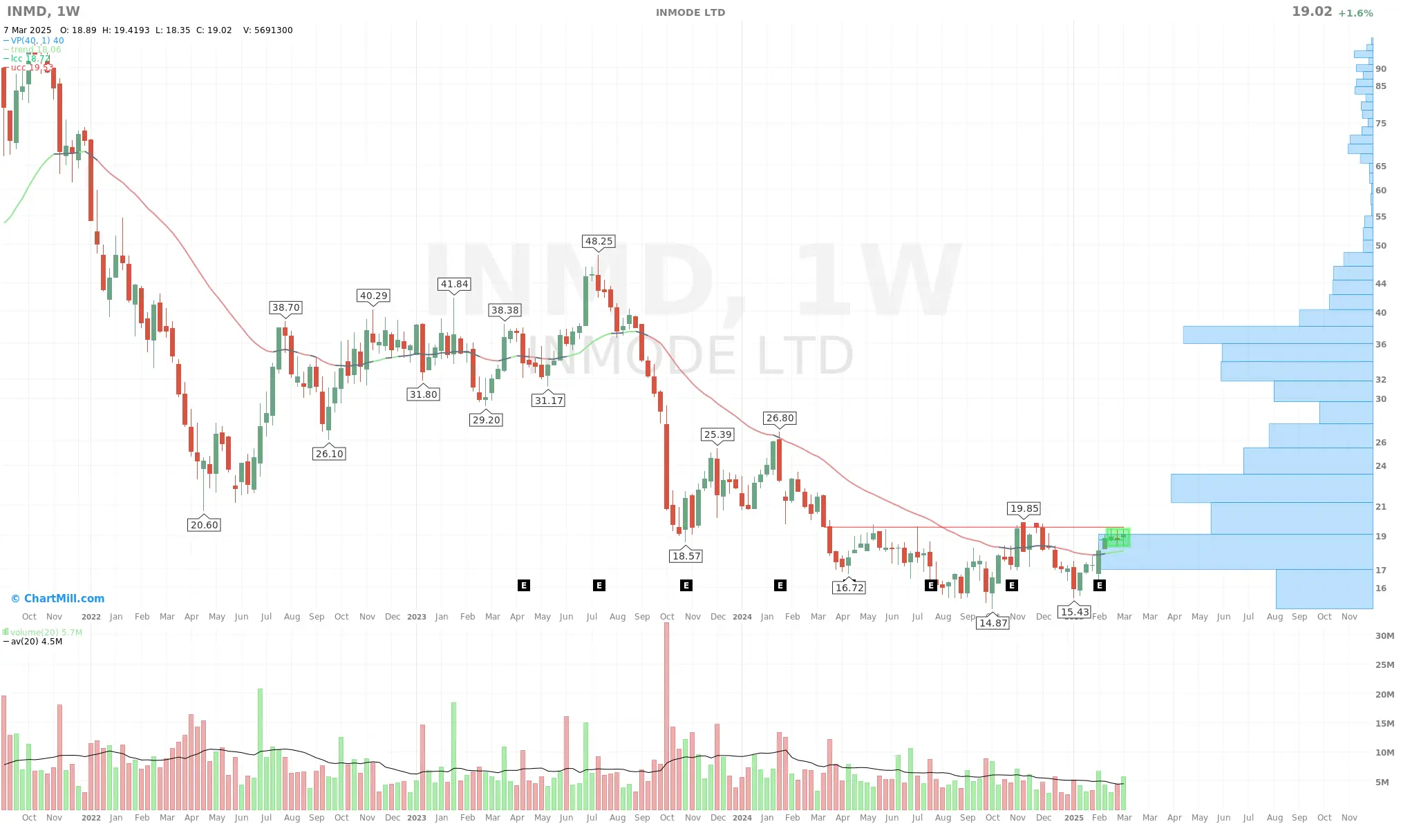 Weekly Chart Inmode LTD