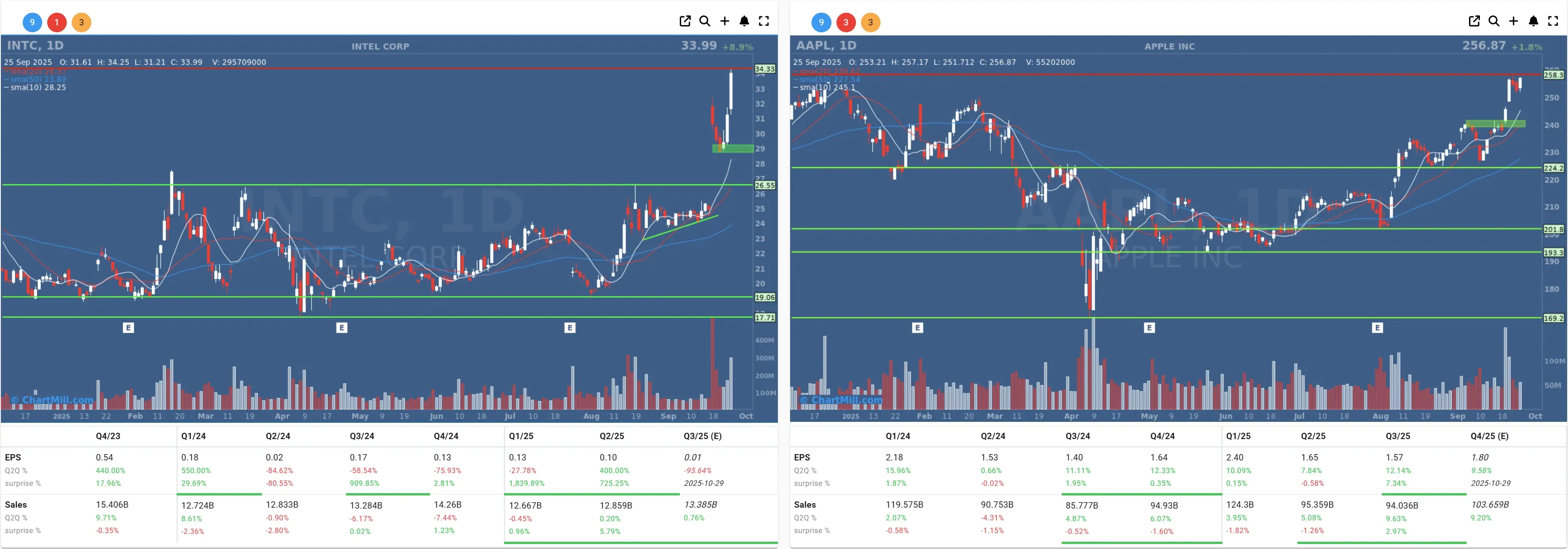 INTC AAPL daily charts