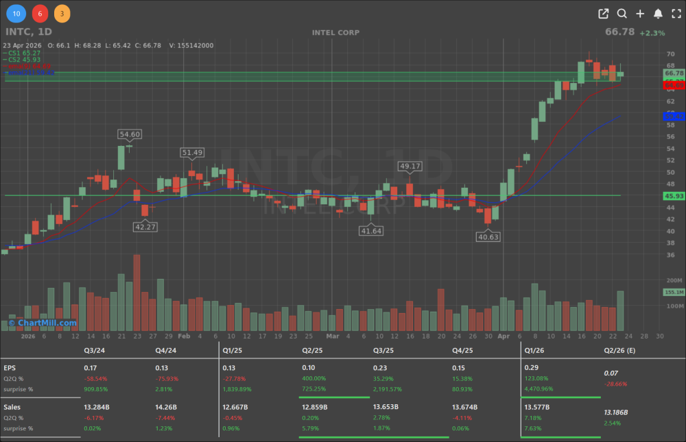 INTC DAILY CHART
