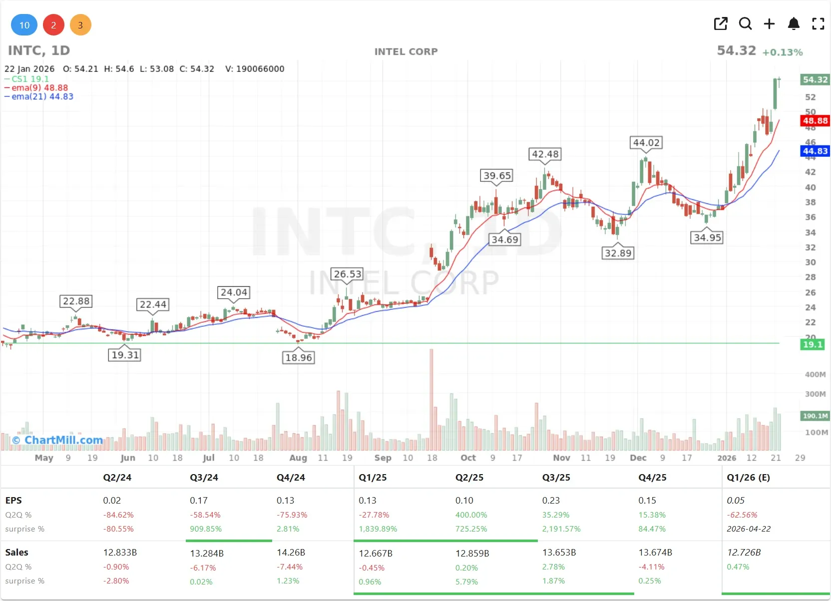 INTC CHART