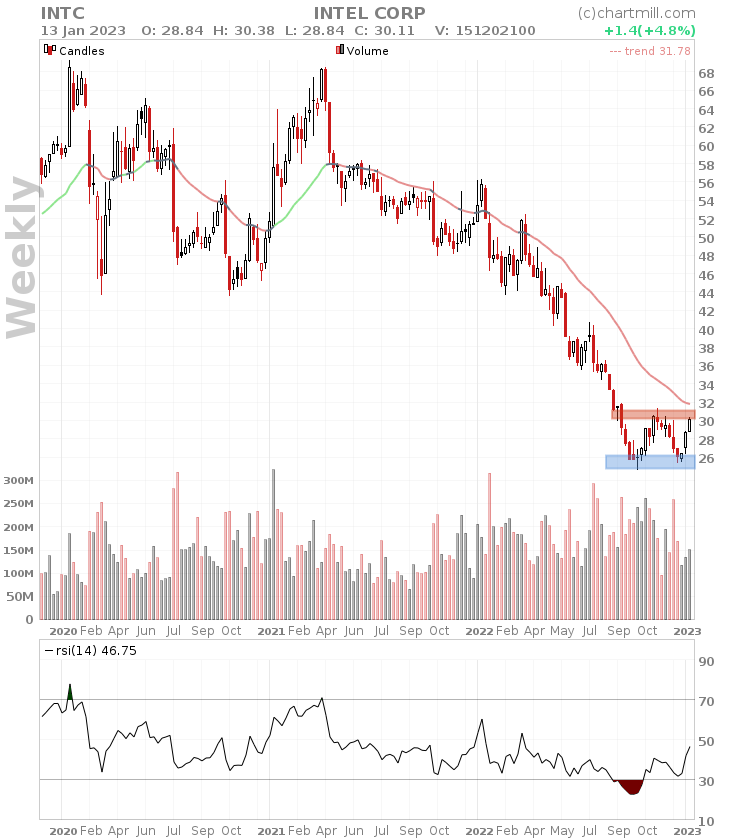 INTC weekly chart