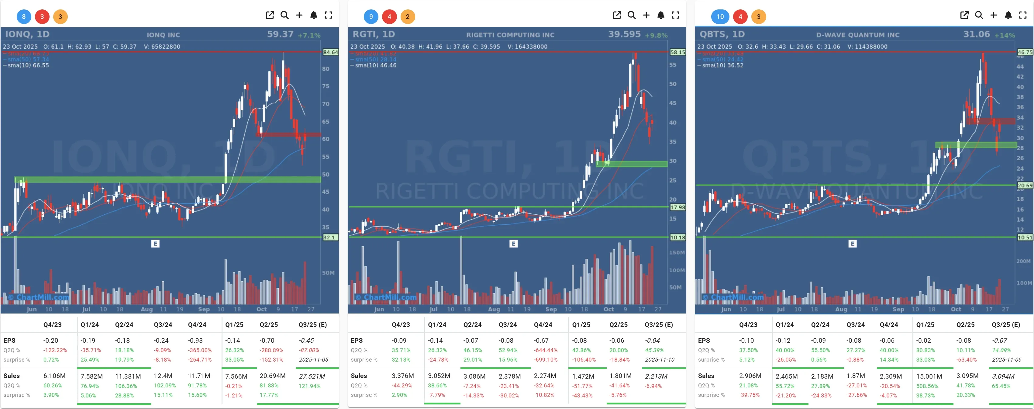 IONQ RGTI QBTS daily charts