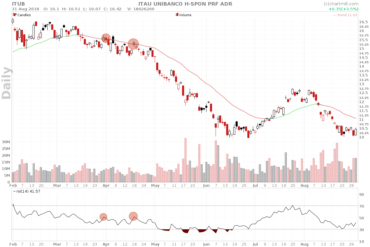 ITAU UNIBANCO daily chart