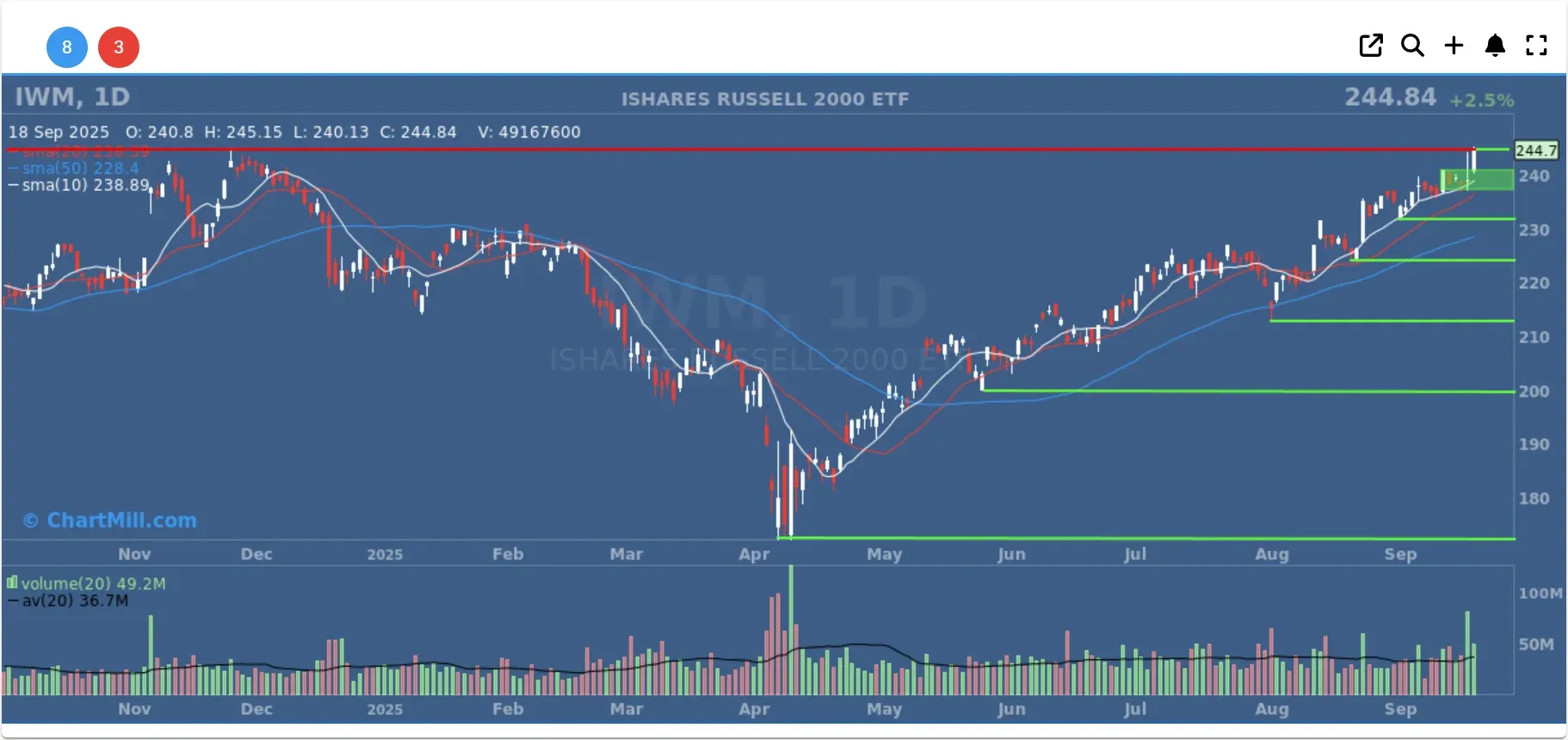 IWM daily chart