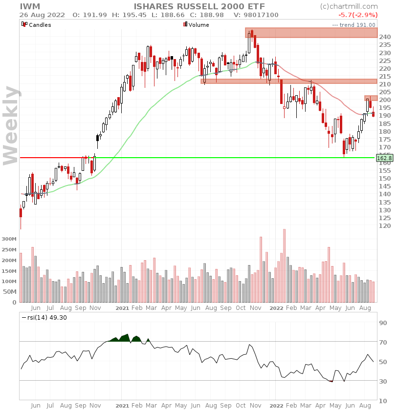 iwm weekly chart