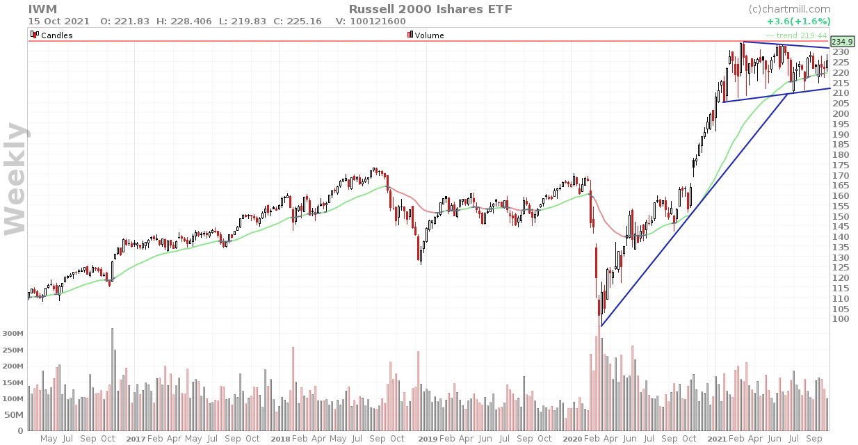 IWM_chart