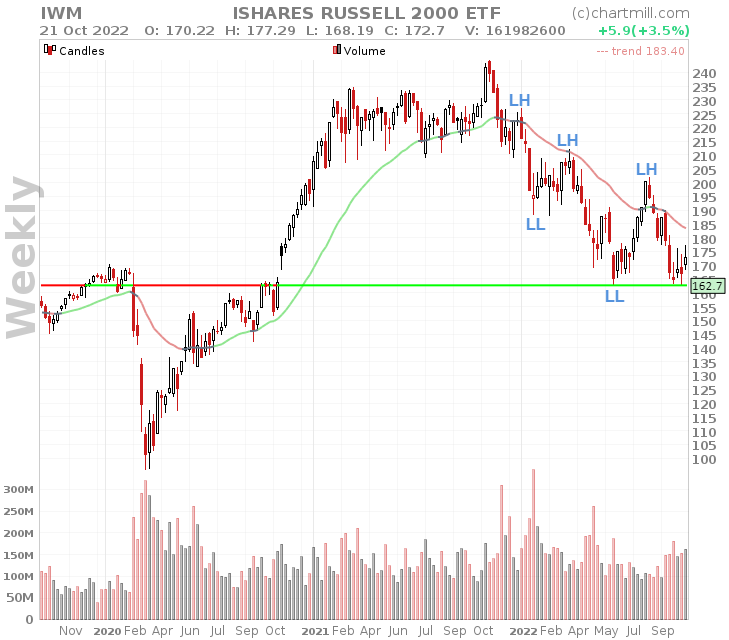 iwm weekly chart