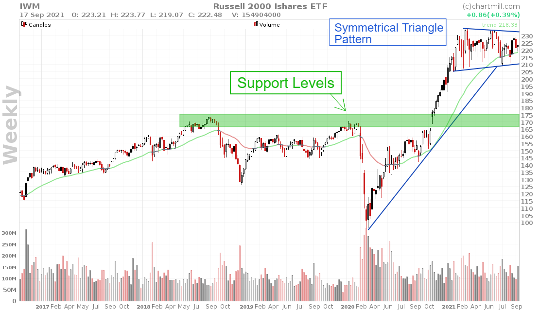 IWM_chart