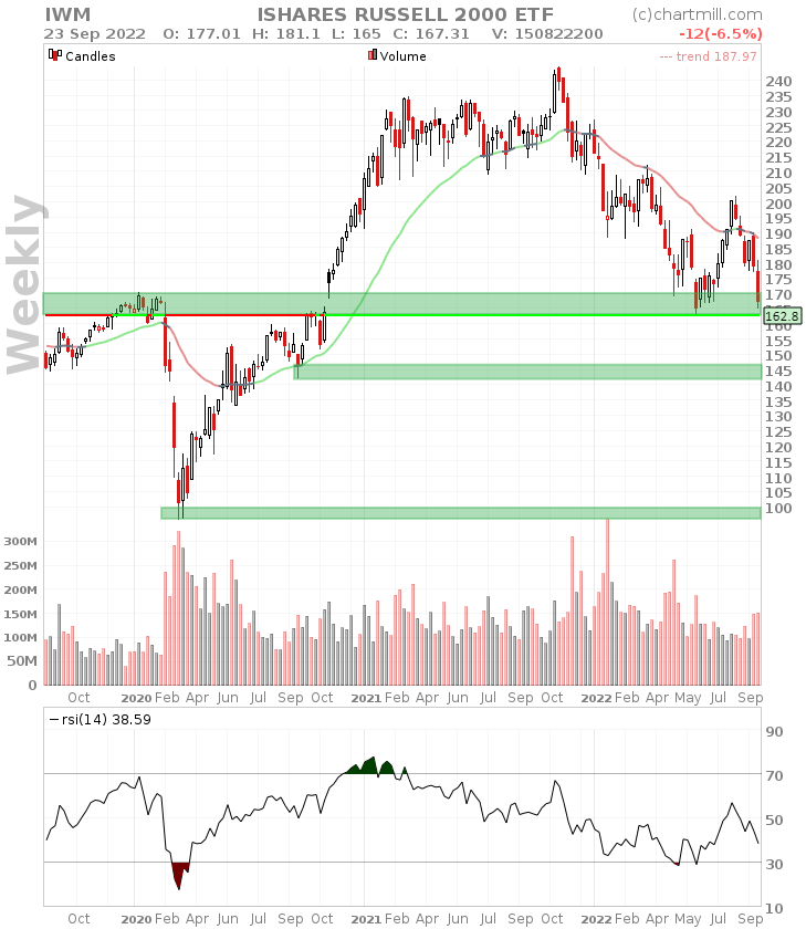 iwm weekly chart