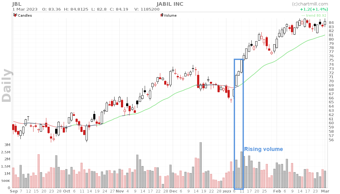 JBL daily chart