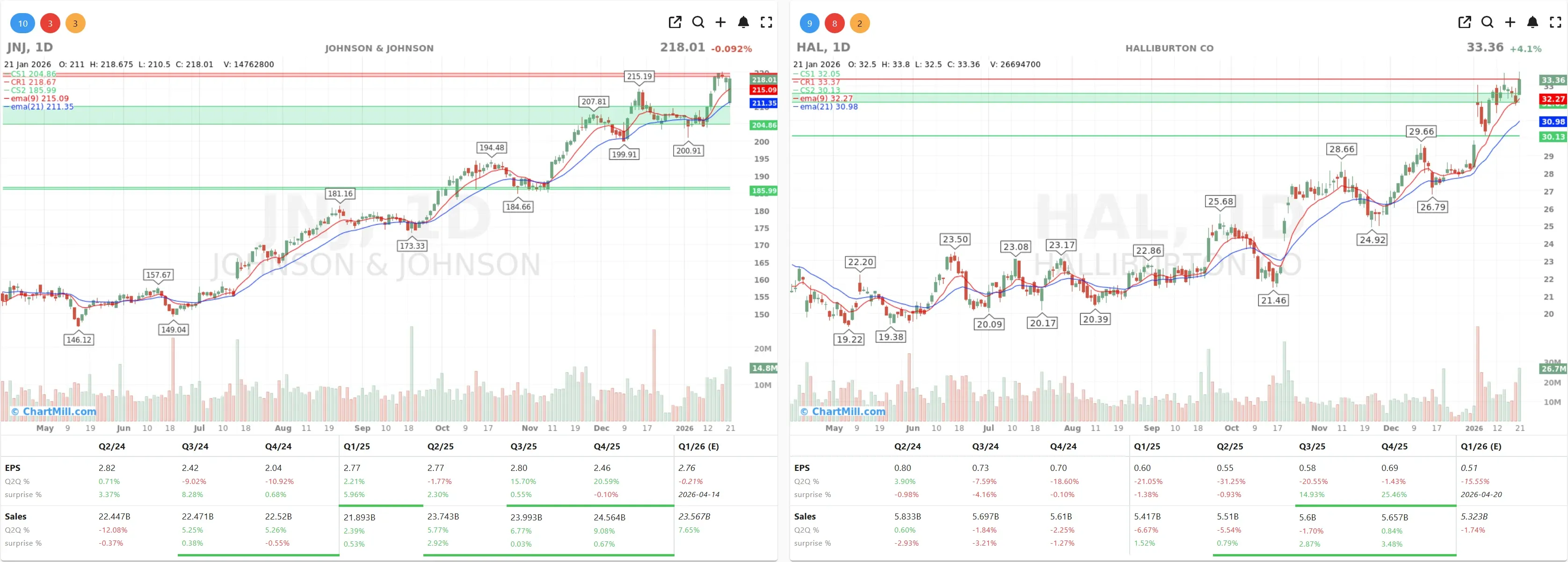 JNJ HAL CHARTS