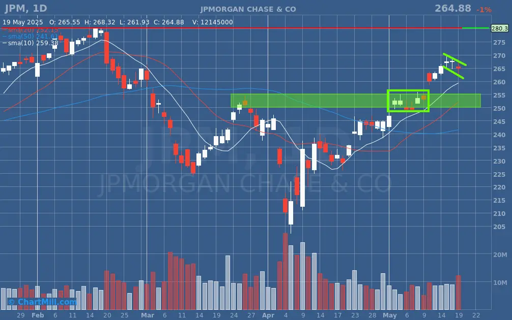 JPM daily chart