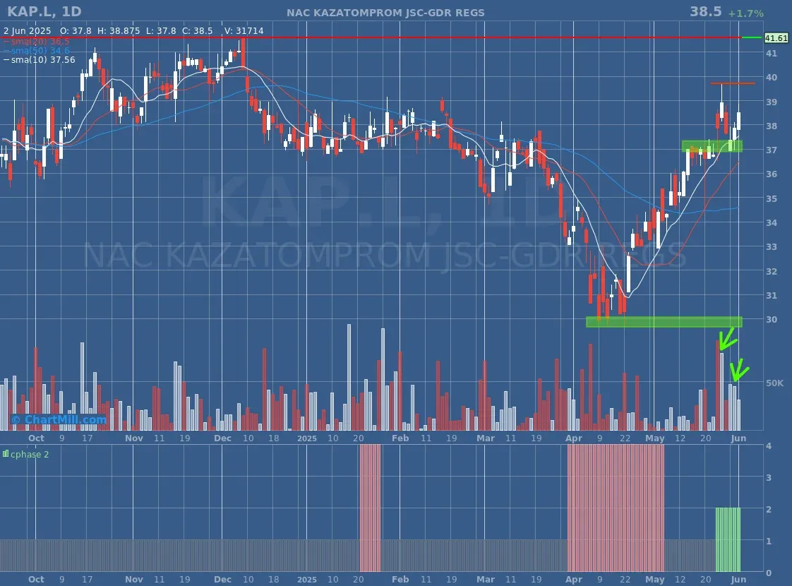 KAP Daily Chart