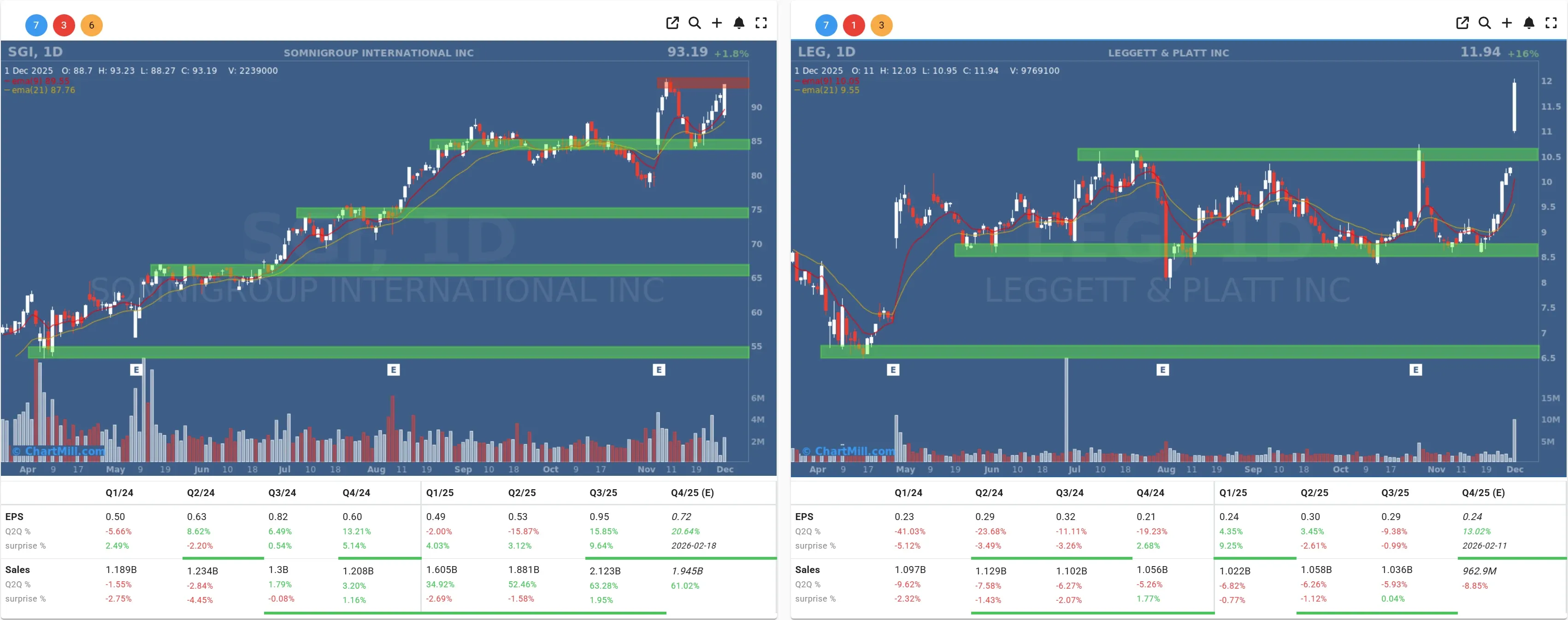 LEG SGI daily charts