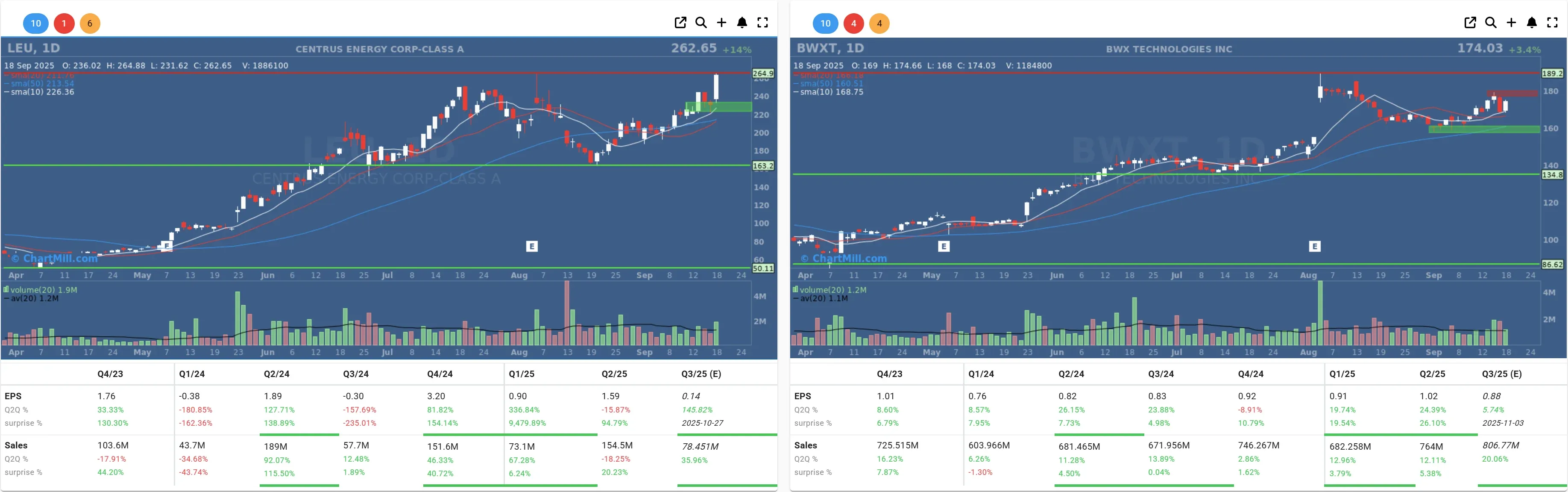 LEU BWXT daily charts