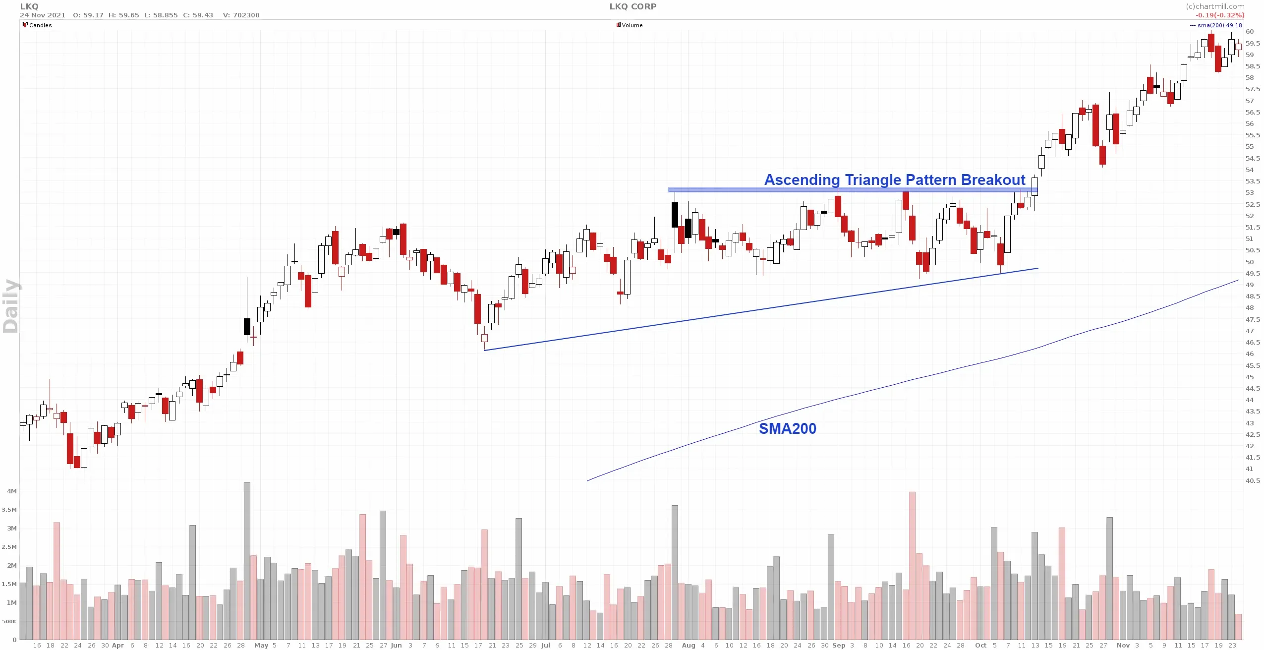 LKQ_chart triangle