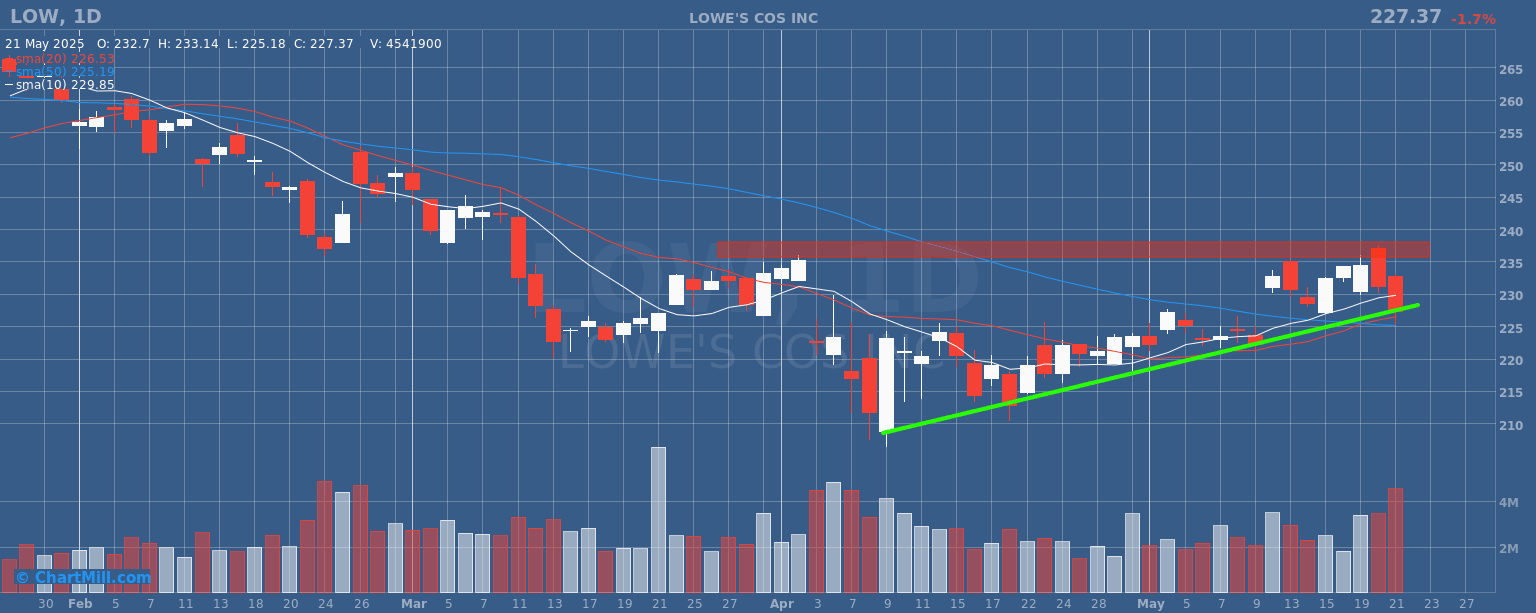 LOW daily chart