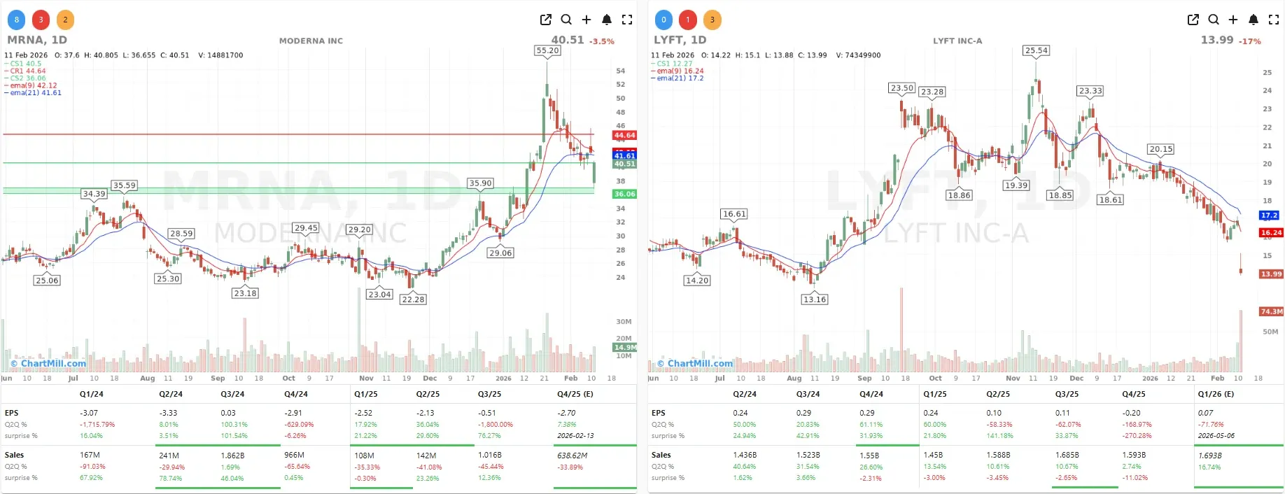 LYFT MRNA CHARTS