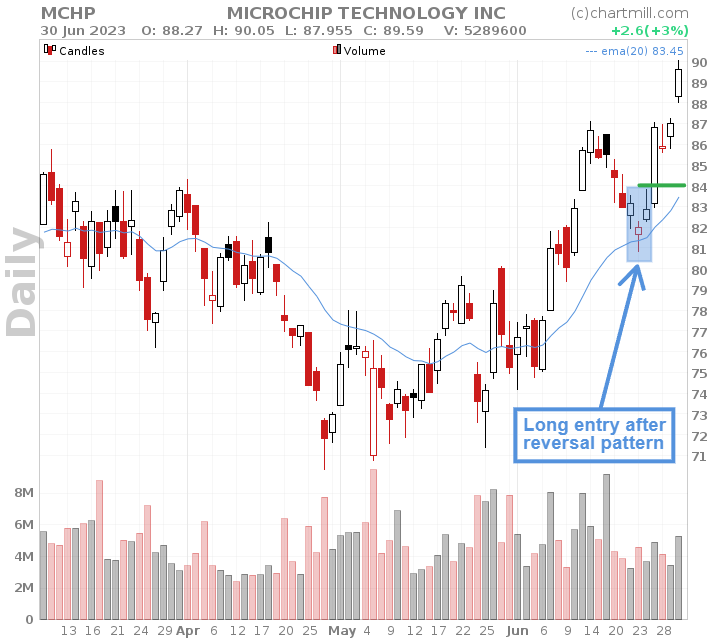 price pullback to moving average